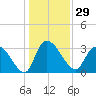 Weymouth Plantation tide chart for Friday, December 29, 2023
