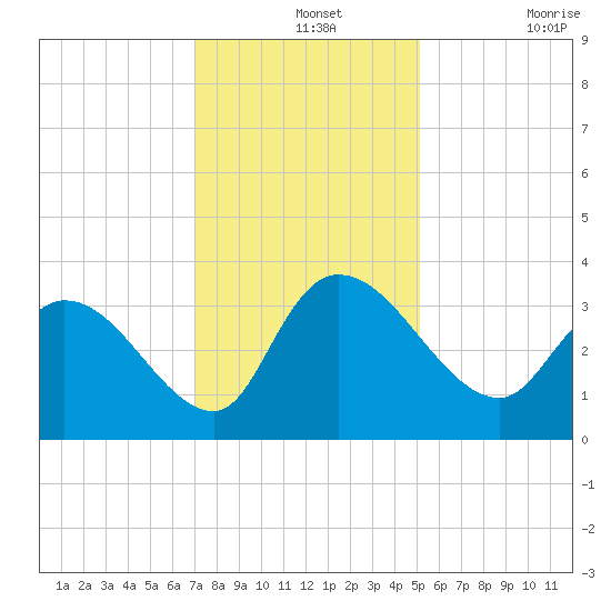 Weymouth Plantation tide chart for Saturday, December 2, 2023