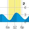 Weymouth Plantation tide chart for Saturday, December 2, 2023