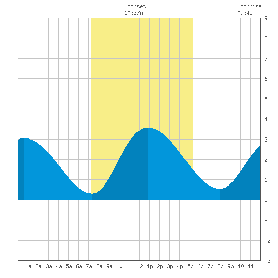 Weymouth Plantation tide chart for Sunday, December 31, 2023