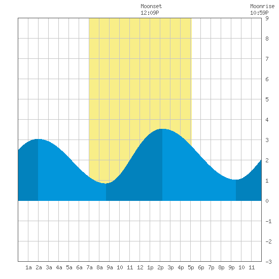 Weymouth Plantation tide chart for Sunday, December 3, 2023