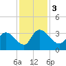 Weymouth Plantation tide chart for Sunday, December 3, 2023
