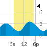 Weymouth Plantation tide chart for Monday, December 4, 2023