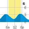Weymouth Plantation tide chart for Wednesday, December 6, 2023