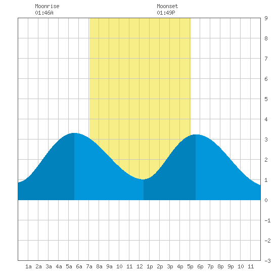 Weymouth Plantation tide chart for Thursday, December 7, 2023