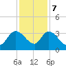 Weymouth Plantation tide chart for Thursday, December 7, 2023