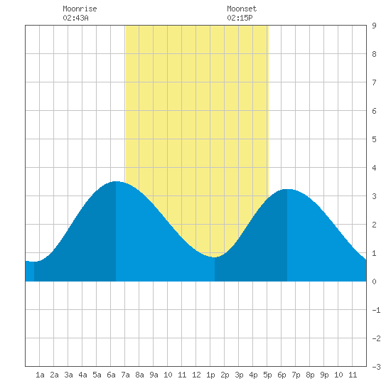 Weymouth Plantation tide chart for Friday, December 8, 2023