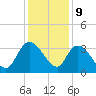 Weymouth Plantation tide chart for Saturday, December 9, 2023