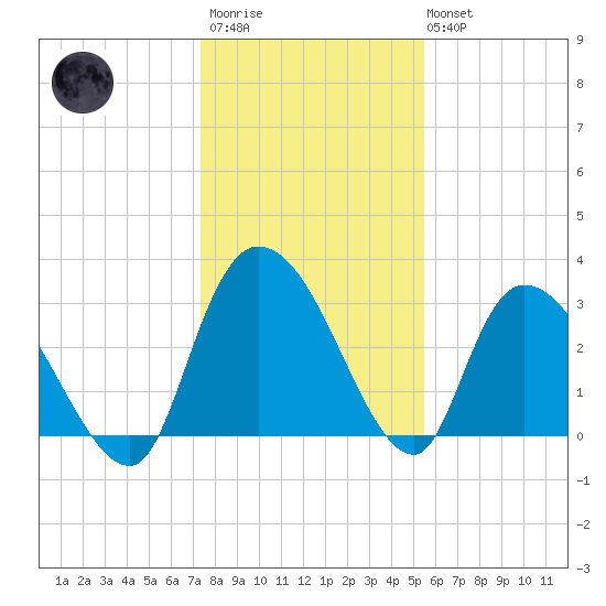 Weymouth Plantation tide chart for Thursday, January 11, 2024