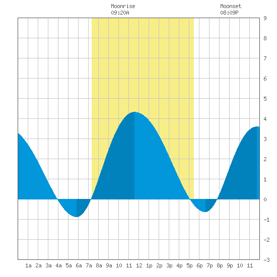 Weymouth Plantation tide chart for Saturday, January 13, 2024