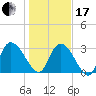 Weymouth Plantation tide chart for Wednesday, January 17, 2024