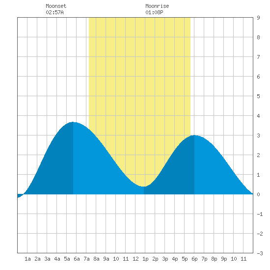 Weymouth Plantation tide chart for Saturday, January 20, 2024