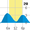 Weymouth Plantation tide chart for Saturday, January 20, 2024