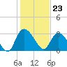 Weymouth Plantation tide chart for Tuesday, January 23, 2024