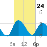 Weymouth Plantation tide chart for Wednesday, January 24, 2024