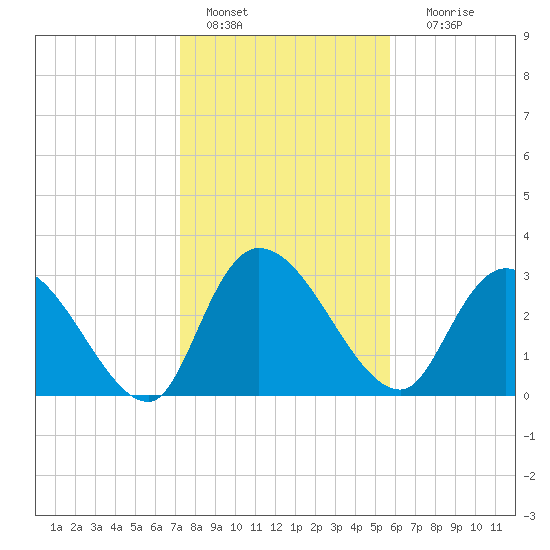 Weymouth Plantation tide chart for Saturday, January 27, 2024