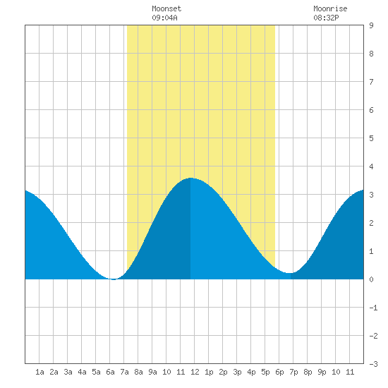 Weymouth Plantation tide chart for Sunday, January 28, 2024