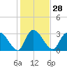 Weymouth Plantation tide chart for Sunday, January 28, 2024