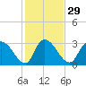 Weymouth Plantation tide chart for Monday, January 29, 2024