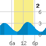 Weymouth Plantation tide chart for Tuesday, January 2, 2024