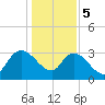 Weymouth Plantation tide chart for Friday, January 5, 2024