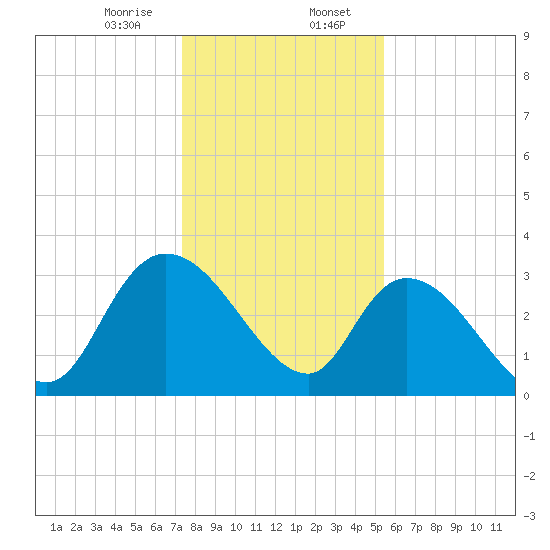 Weymouth Plantation tide chart for Sunday, January 7, 2024