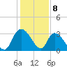 Weymouth Plantation tide chart for Monday, January 8, 2024