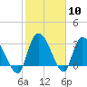 Weymouth Plantation tide chart for Saturday, February 10, 2024