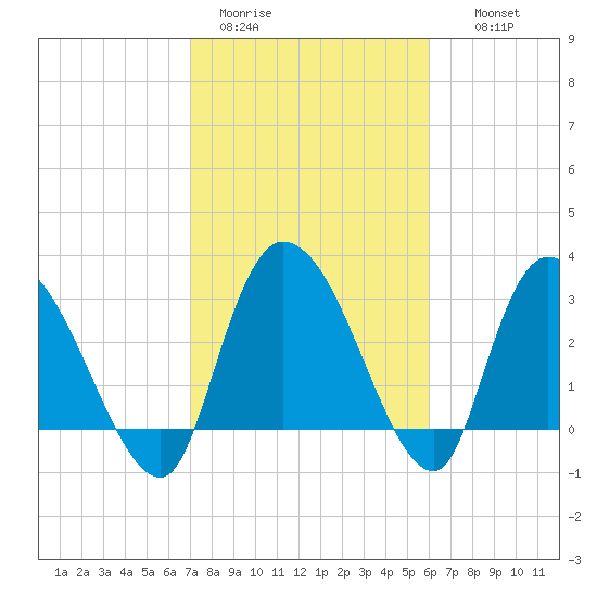 Weymouth Plantation tide chart for Sunday, February 11, 2024