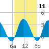 Weymouth Plantation tide chart for Sunday, February 11, 2024