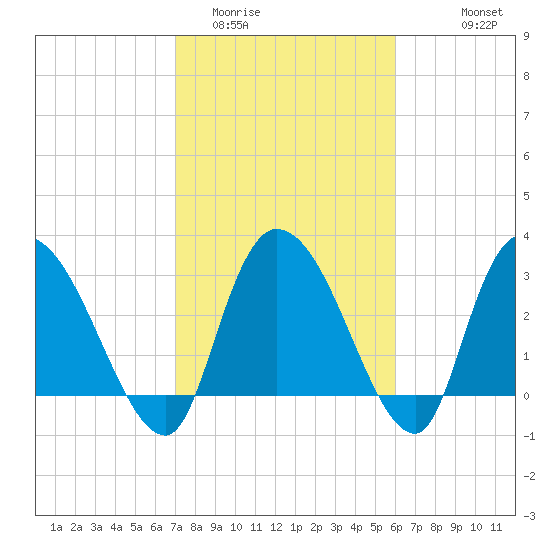 Weymouth Plantation tide chart for Monday, February 12, 2024