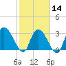 Weymouth Plantation tide chart for Wednesday, February 14, 2024