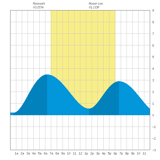 Weymouth Plantation tide chart for Monday, February 19, 2024