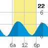 Weymouth Plantation tide chart for Thursday, February 22, 2024