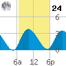 Weymouth Plantation tide chart for Saturday, February 24, 2024