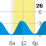 Weymouth Plantation tide chart for Monday, February 26, 2024