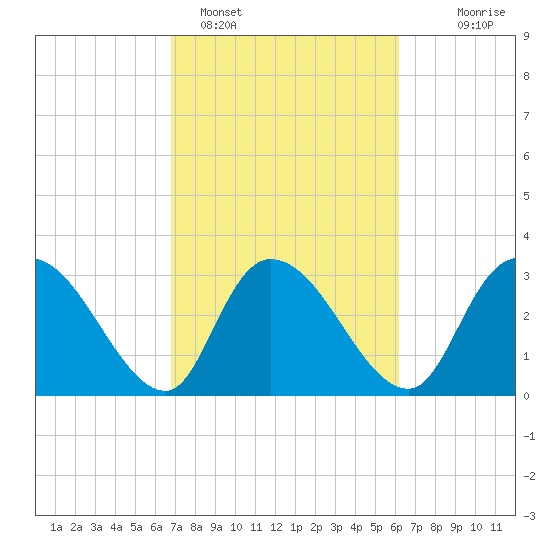 Weymouth Plantation tide chart for Tuesday, February 27, 2024