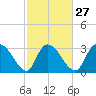 Weymouth Plantation tide chart for Tuesday, February 27, 2024