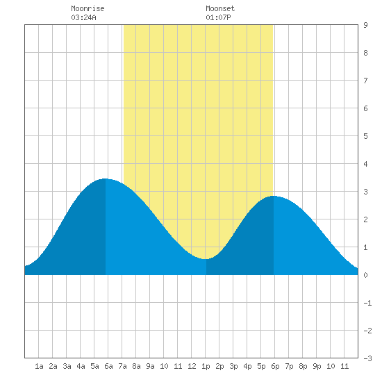 Weymouth Plantation tide chart for Monday, February 5, 2024