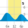 Weymouth Plantation tide chart for Monday, February 5, 2024