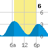 Weymouth Plantation tide chart for Tuesday, February 6, 2024
