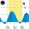 Weymouth Plantation tide chart for Friday, February 9, 2024