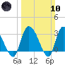 Weymouth Plantation tide chart for Sunday, March 10, 2024
