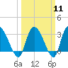 Weymouth Plantation tide chart for Monday, March 11, 2024