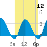 Weymouth Plantation tide chart for Tuesday, March 12, 2024