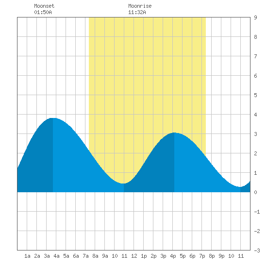 Weymouth Plantation tide chart for Saturday, March 16, 2024