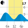 Weymouth Plantation tide chart for Sunday, March 17, 2024