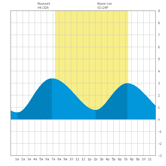 Weymouth Plantation tide chart for Tuesday, March 19, 2024