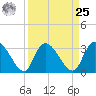 Weymouth Plantation tide chart for Monday, March 25, 2024