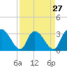 Weymouth Plantation tide chart for Wednesday, March 27, 2024